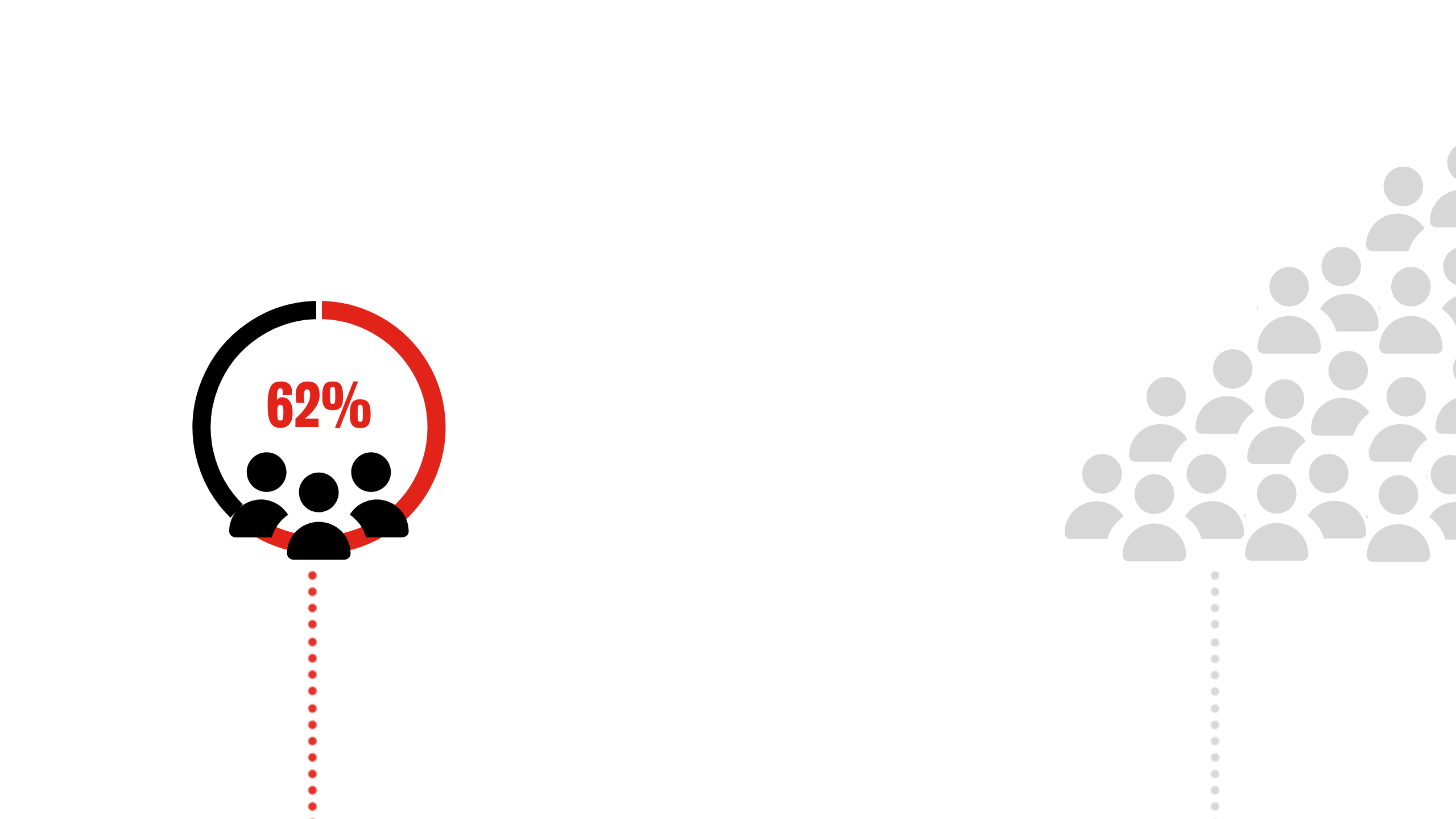 Three silhouettes of people inside a red and black circular chart showing 62%